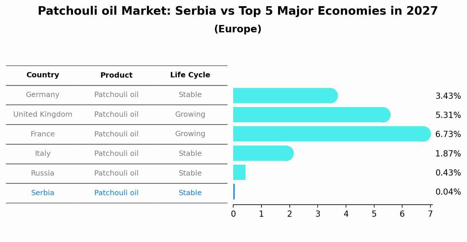 Patchouli oil Market: Serbia vs Top 5 Major Economies in 2027 (Europe)