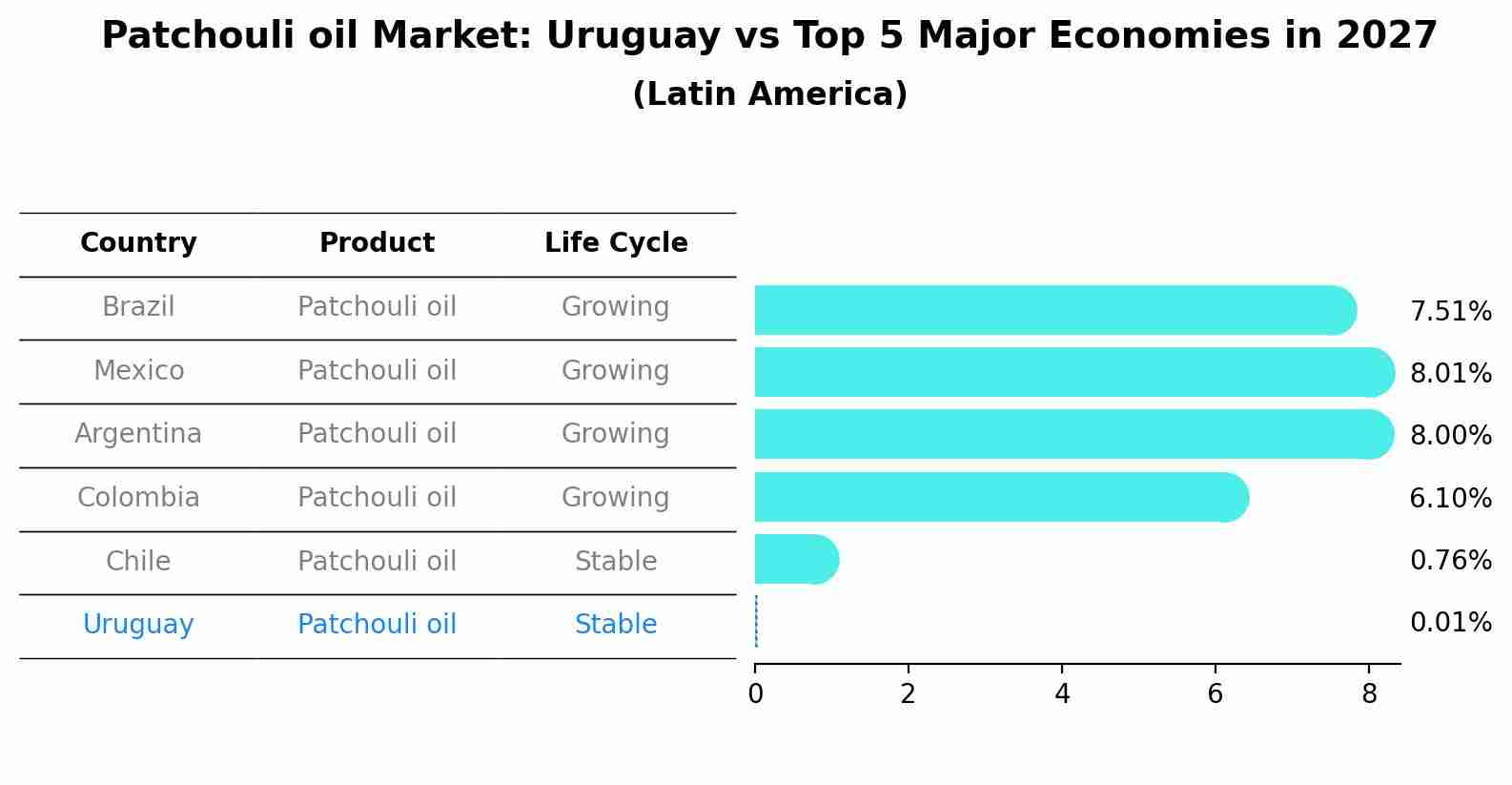 Patchouli oil Market: Uruguay vs Top 5 Major Economies in 2027 (Latin America)