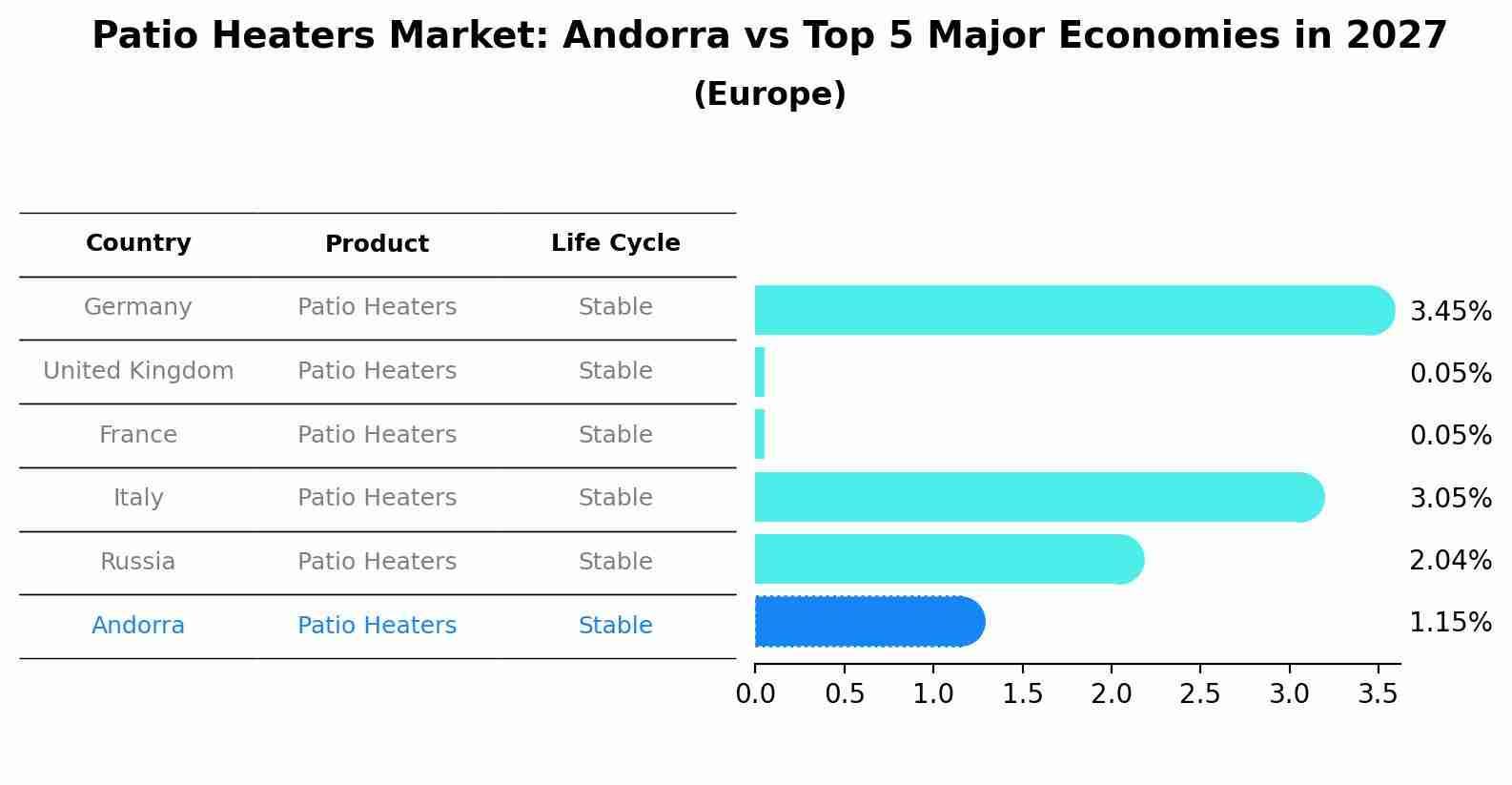 Patio Heaters Market: Andorra vs Top 5 Major Economies in 2027 (Europe)