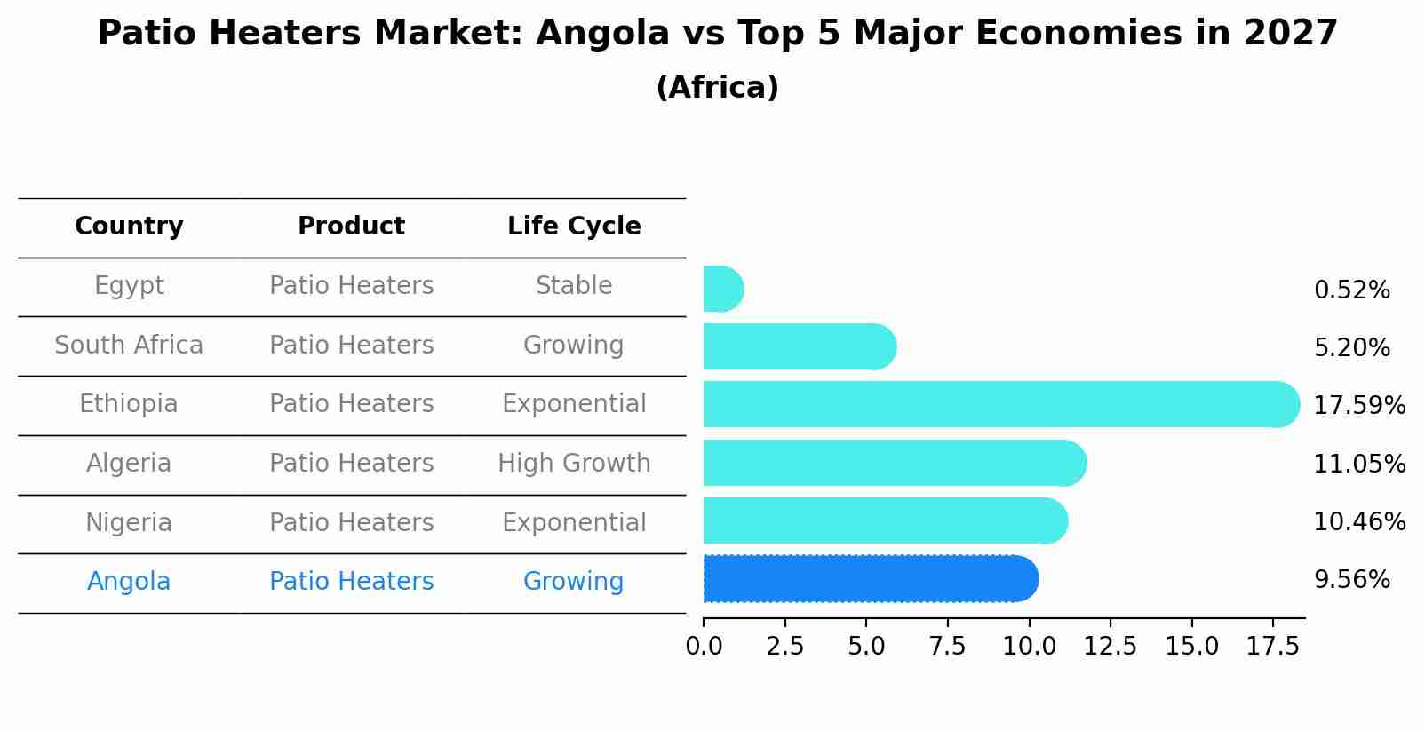 Patio Heaters Market: Angola vs Top 5 Major Economies in 2027 (Africa)