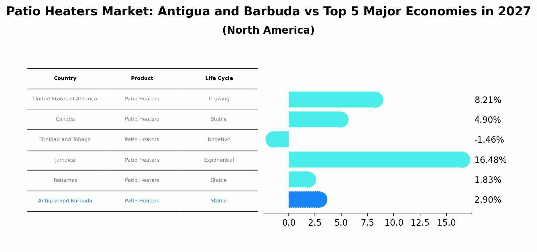 Patio Heaters Market: Antigua and Barbuda vs Top 5 Major Economies in 2027 (North America)