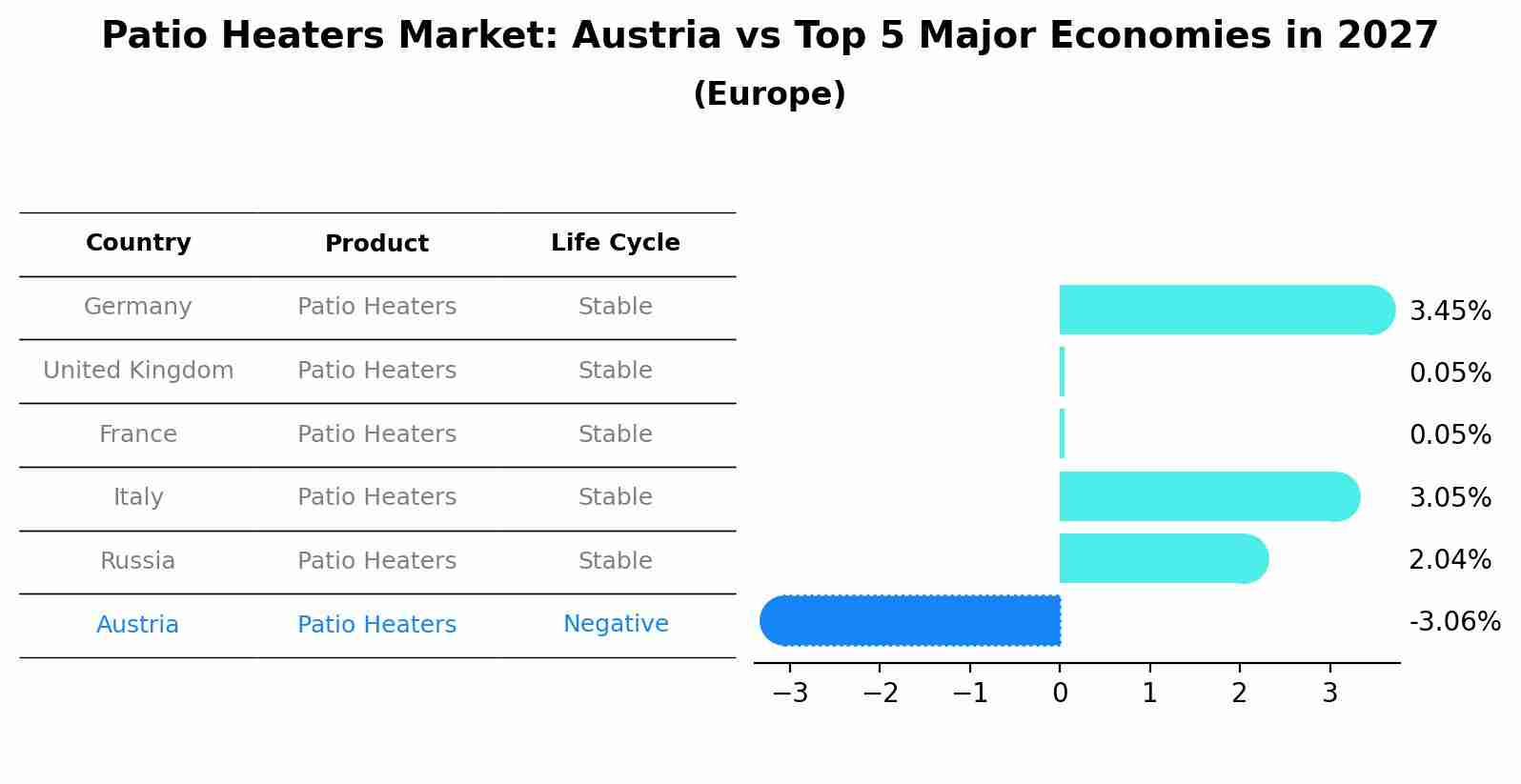 Patio Heaters Market: Austria vs Top 5 Major Economies in 2027 (Europe)