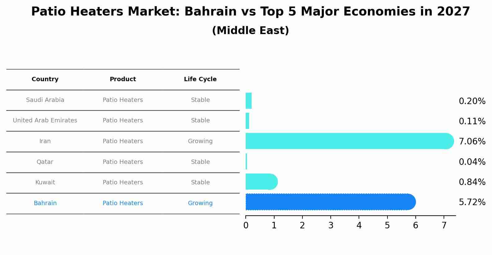 Patio Heaters Market: Bahrain vs Top 5 Major Economies in 2027 (Middle East)