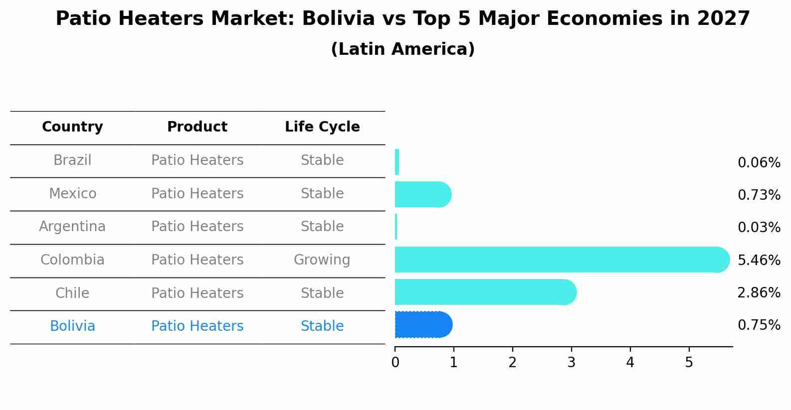 Patio Heaters Market: Bolivia vs Top 5 Major Economies in 2027 (Latin America)