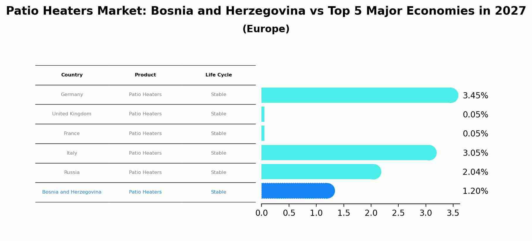 Patio Heaters Market: Bosnia and Herzegovina vs Top 5 Major Economies in 2027 (Europe)