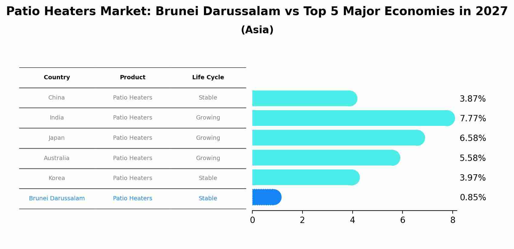 Patio Heaters Market: Brunei Darussalam vs Top 5 Major Economies in 2027 (Asia)