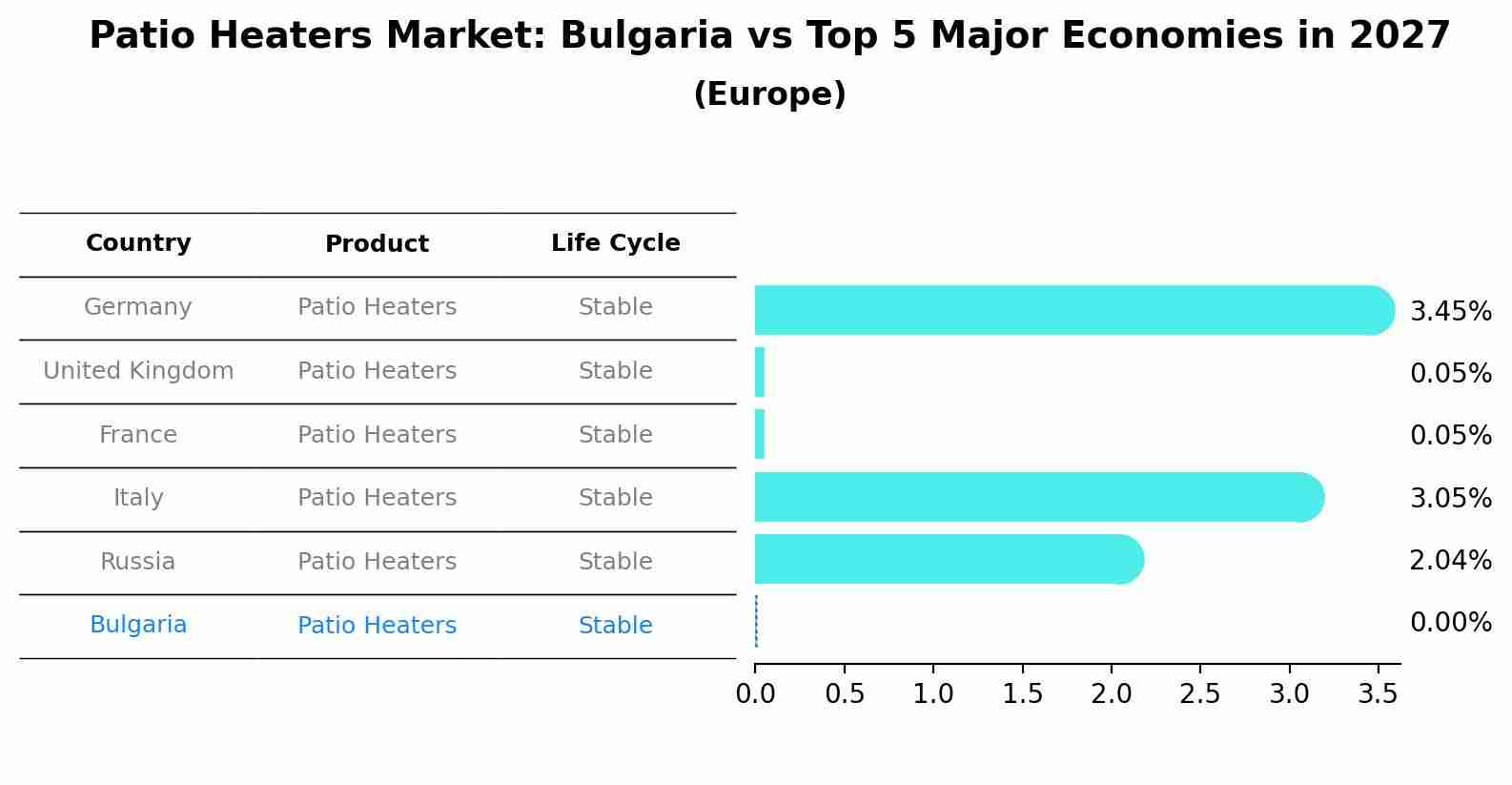 Patio Heaters Market: Bulgaria vs Top 5 Major Economies in 2027 (Europe)