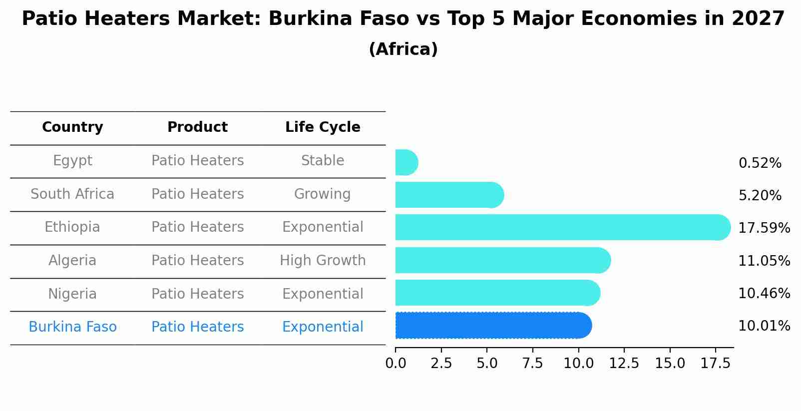 Patio Heaters Market: Burkina Faso vs Top 5 Major Economies in 2027 (Africa)