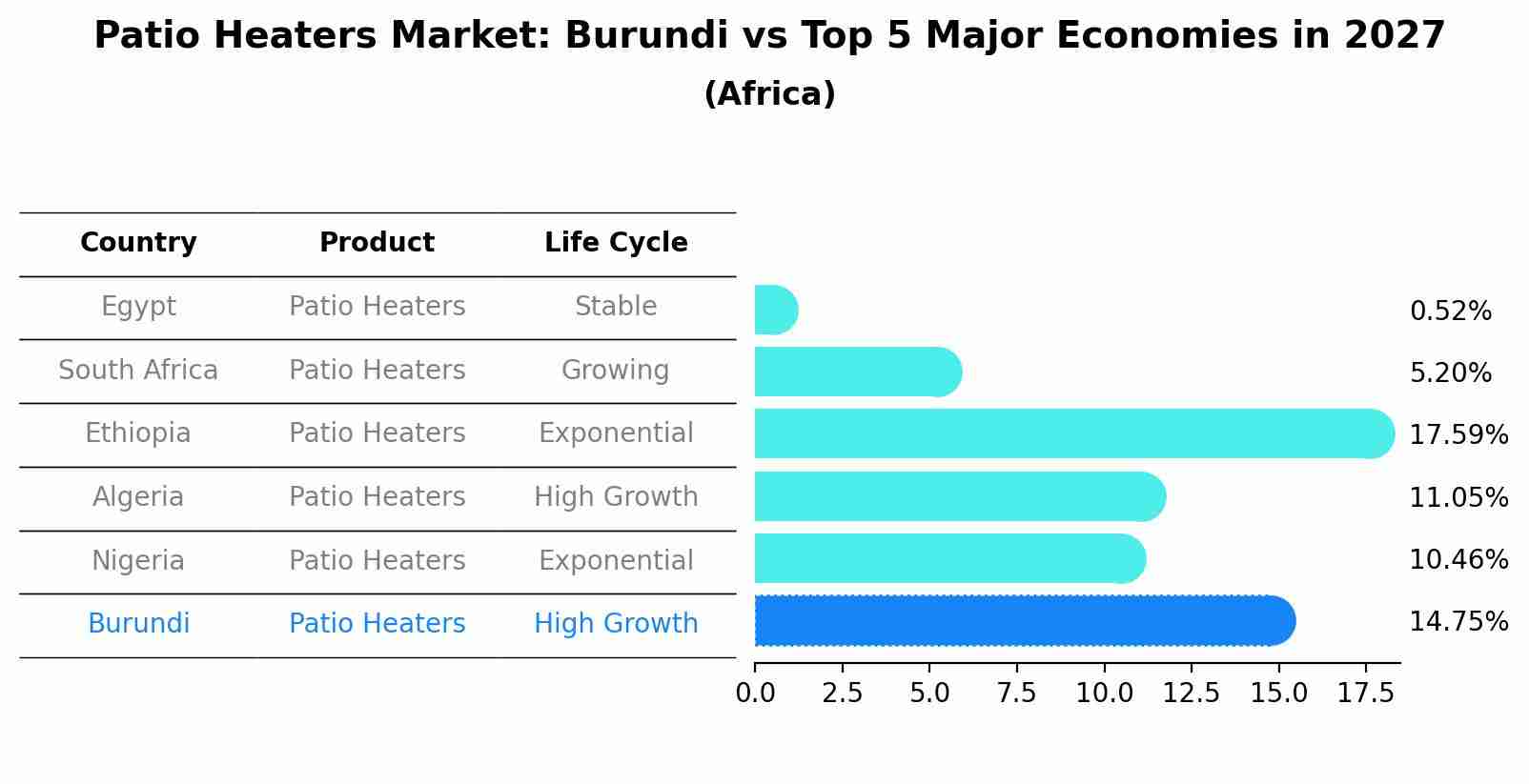 Patio Heaters Market: Burundi vs Top 5 Major Economies in 2027 (Africa)