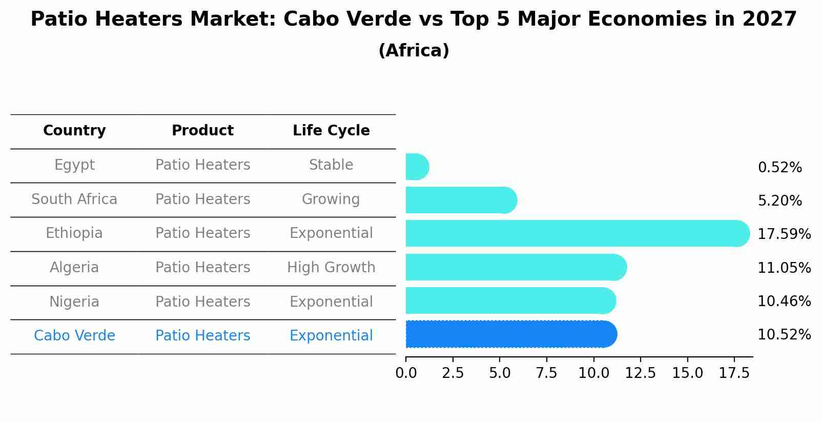 Patio Heaters Market: Cabo Verde vs Top 5 Major Economies in 2027 (Africa)