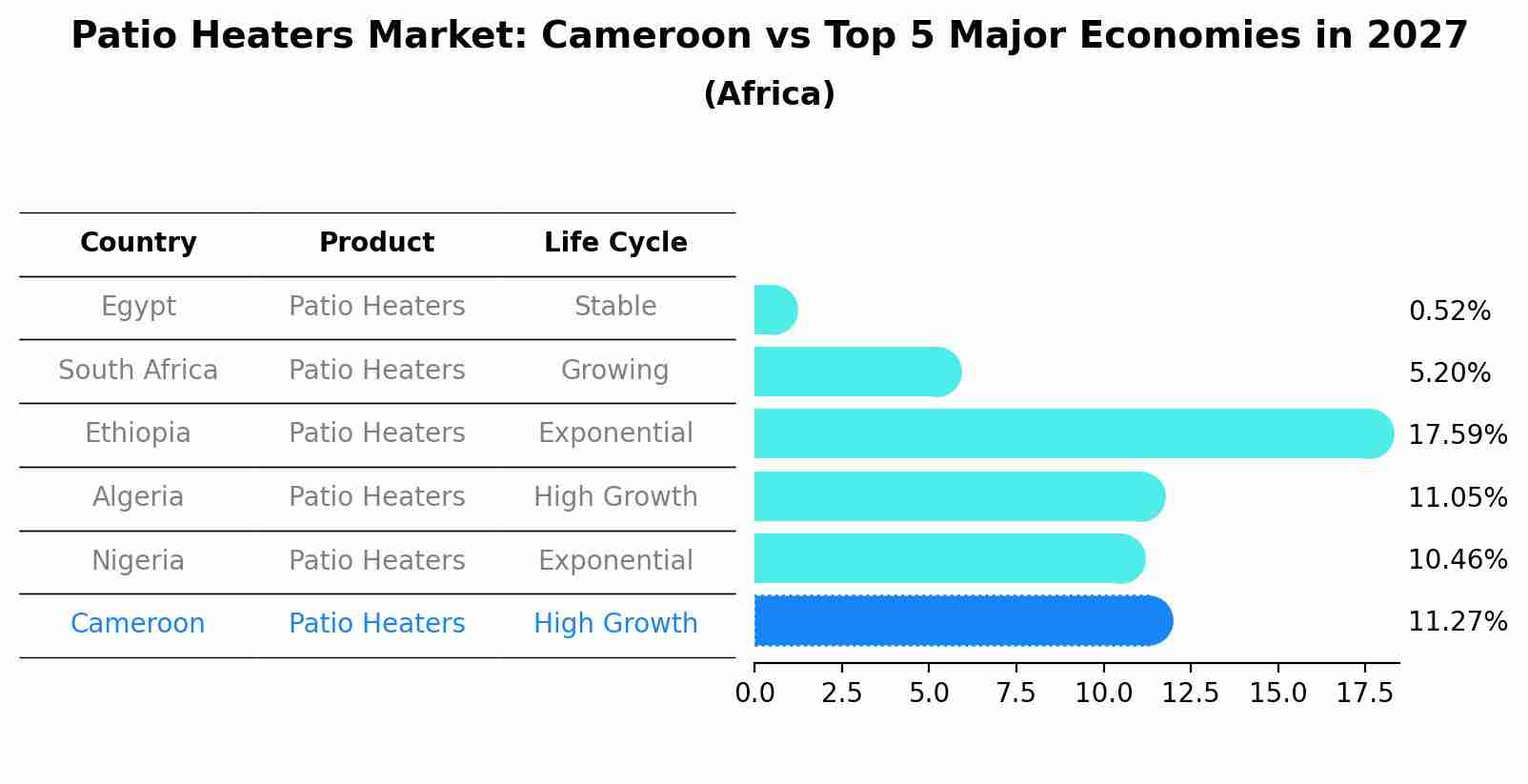Patio Heaters Market: Cameroon vs Top 5 Major Economies in 2027 (Africa)