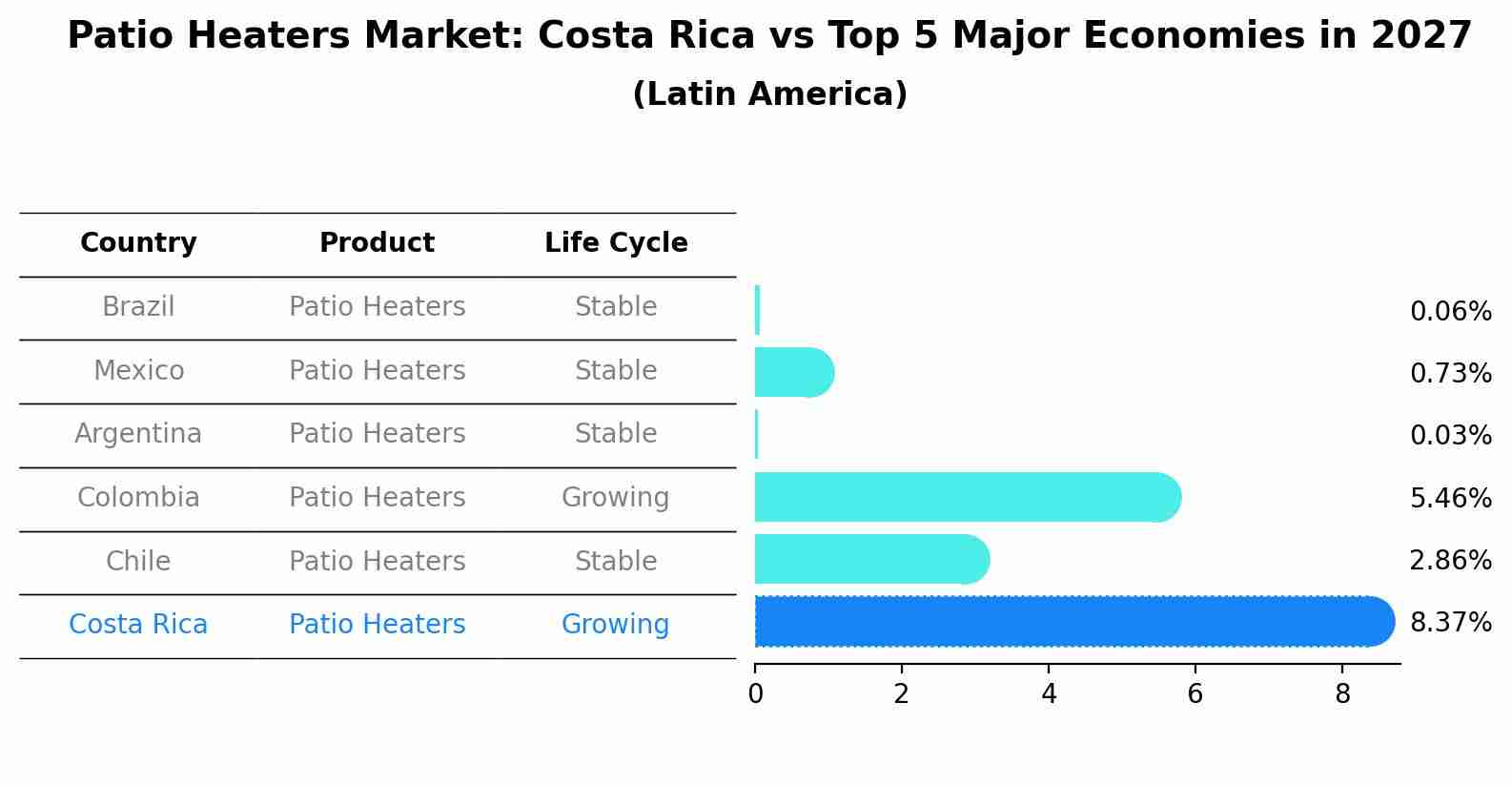 Patio Heaters Market: Costa Rica vs Top 5 Major Economies in 2027 (Latin America)