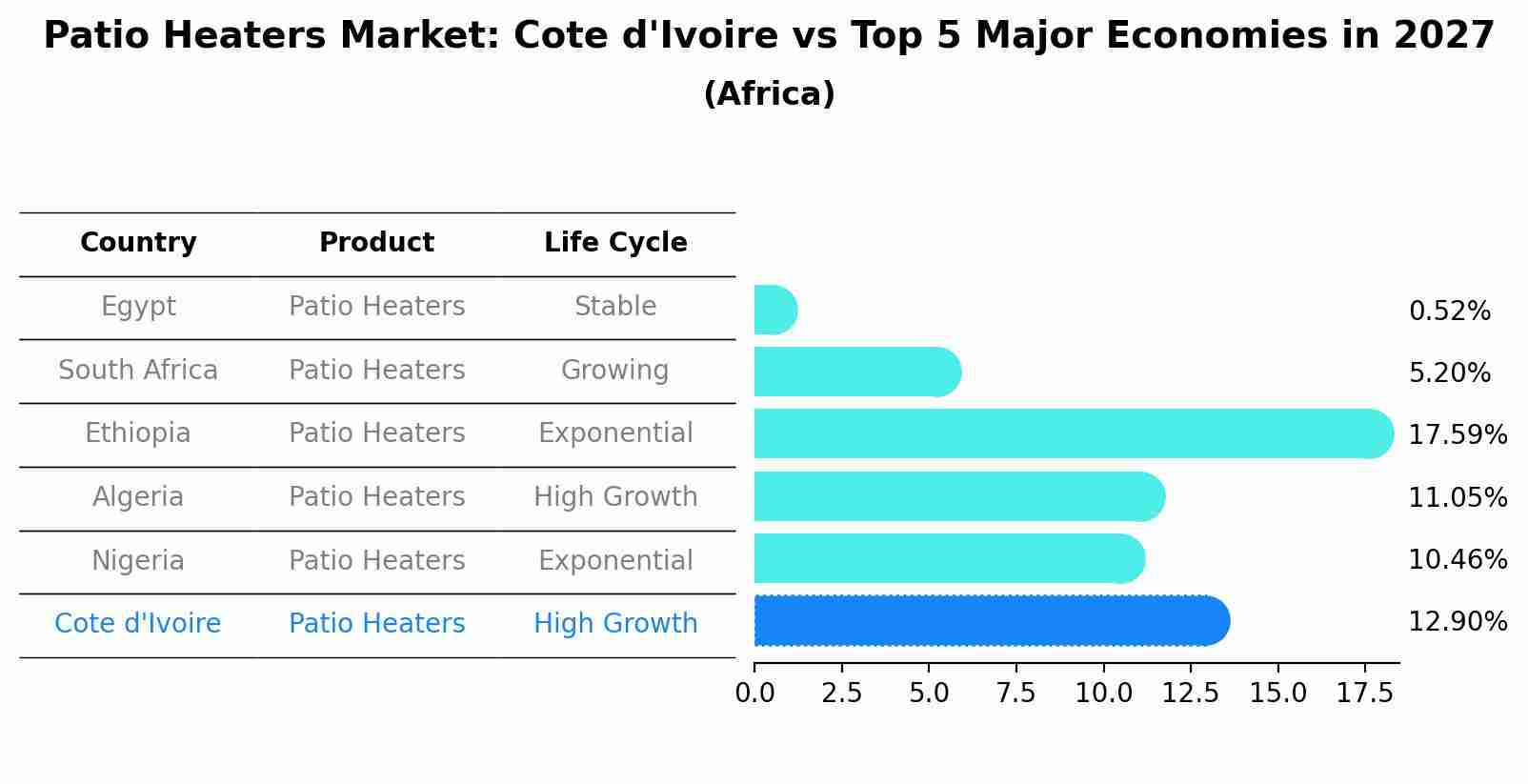 Patio Heaters Market: Cote d'Ivoire vs Top 5 Major Economies in 2027 (Africa)