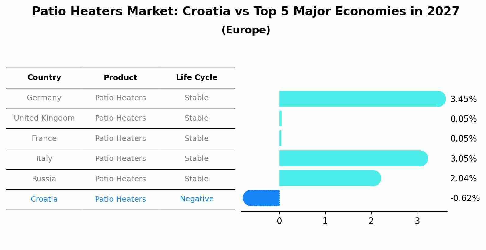 Patio Heaters Market: Croatia vs Top 5 Major Economies in 2027 (Europe)