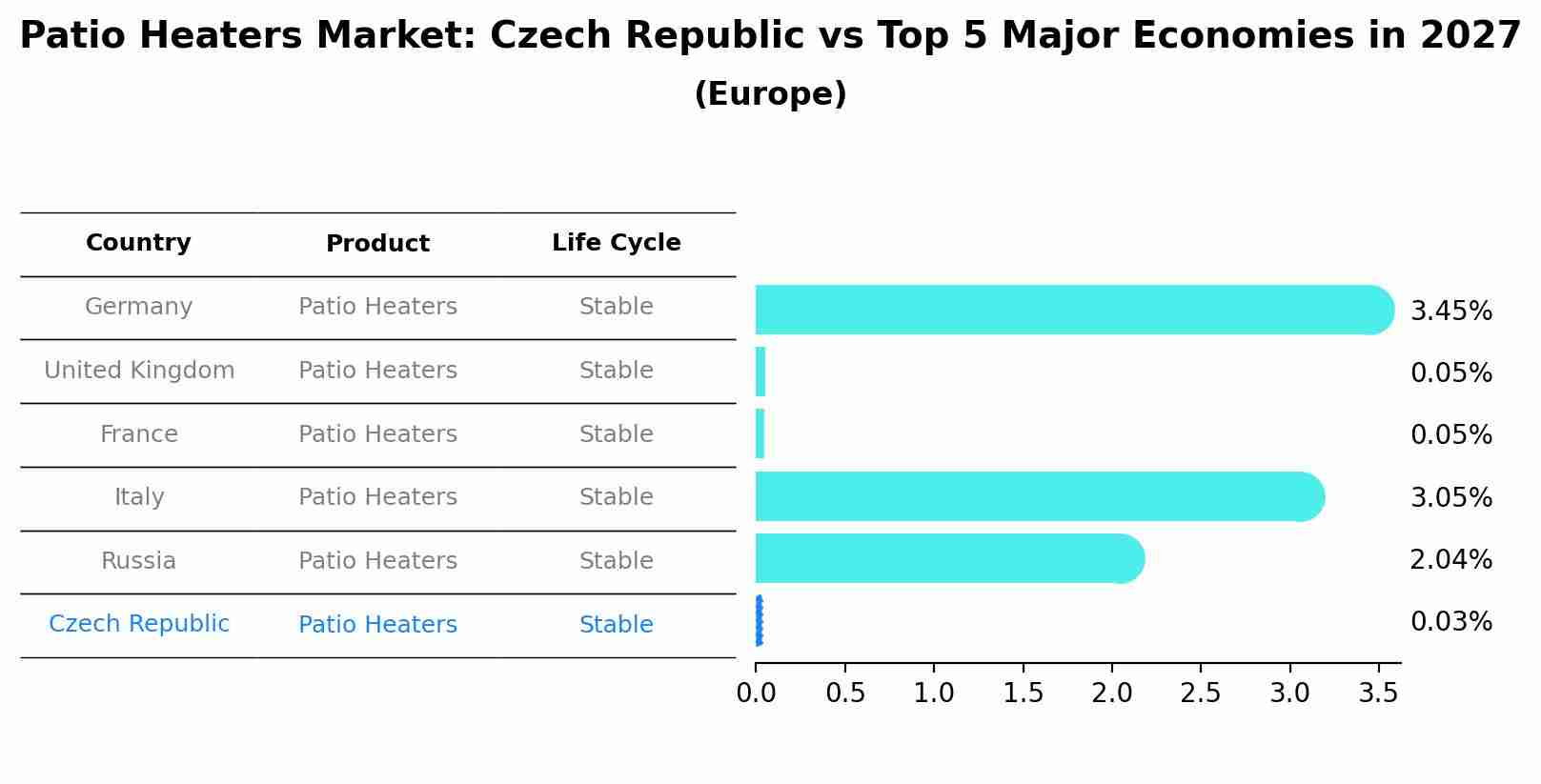 Patio Heaters Market: Czech Republic vs Top 5 Major Economies in 2027 (Europe)