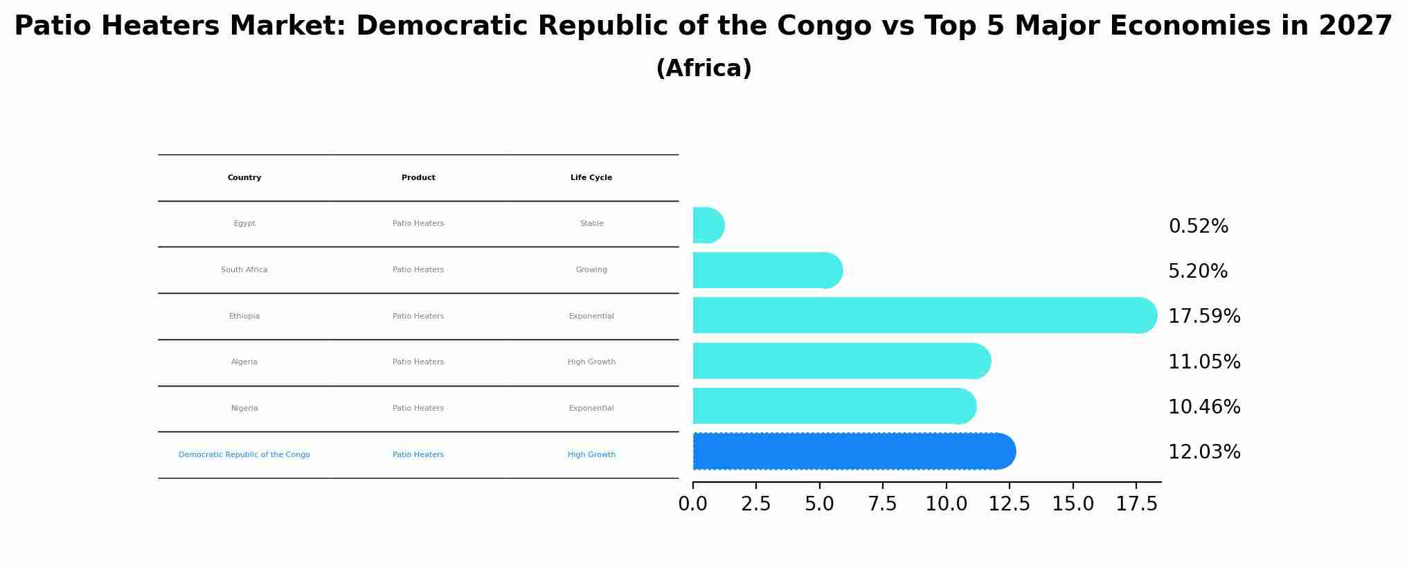 Patio Heaters Market: Democratic Republic of the Congo vs Top 5 Major Economies in 2027 (Africa)