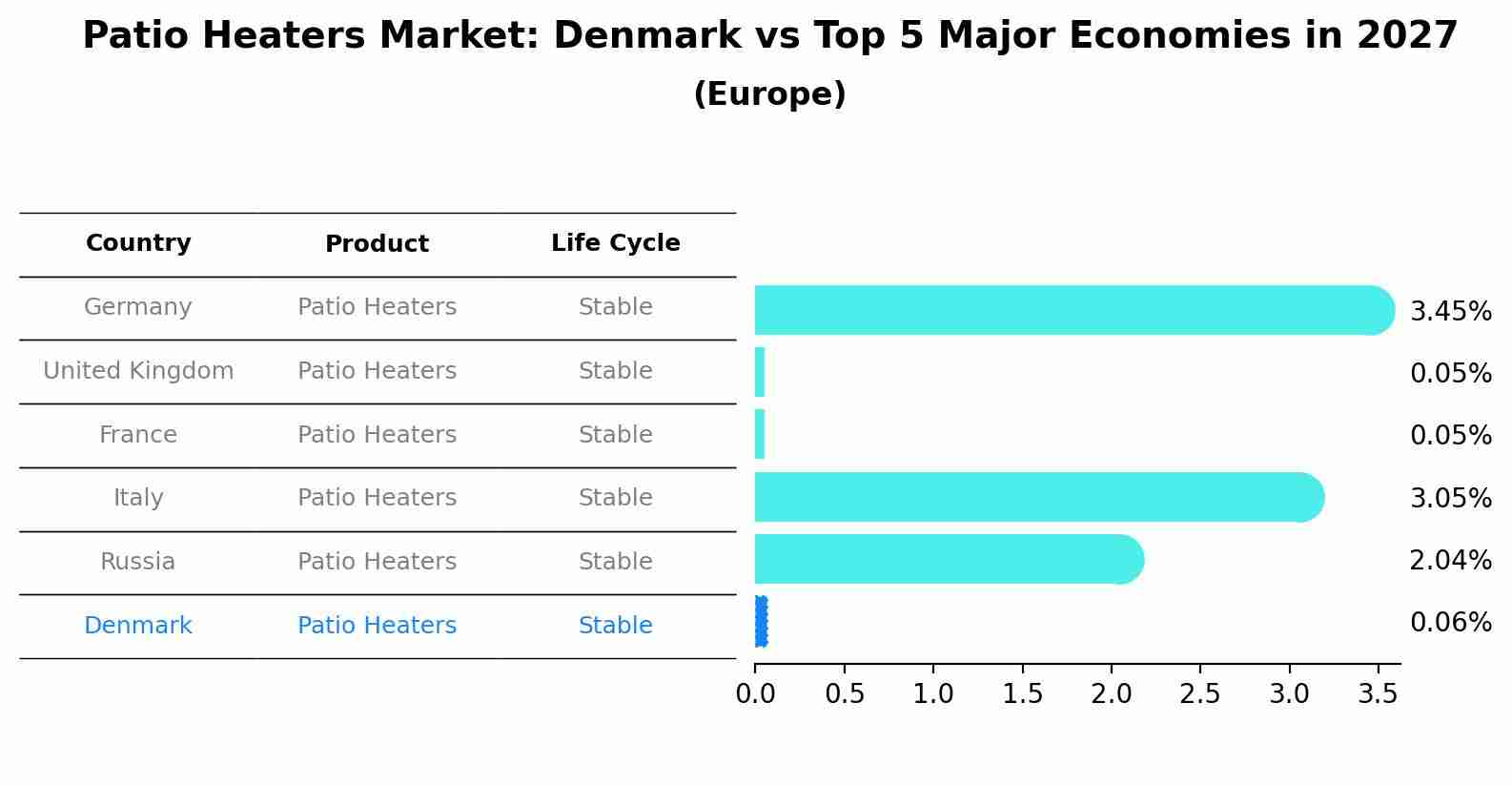 Patio Heaters Market: Denmark vs Top 5 Major Economies in 2027 (Europe)