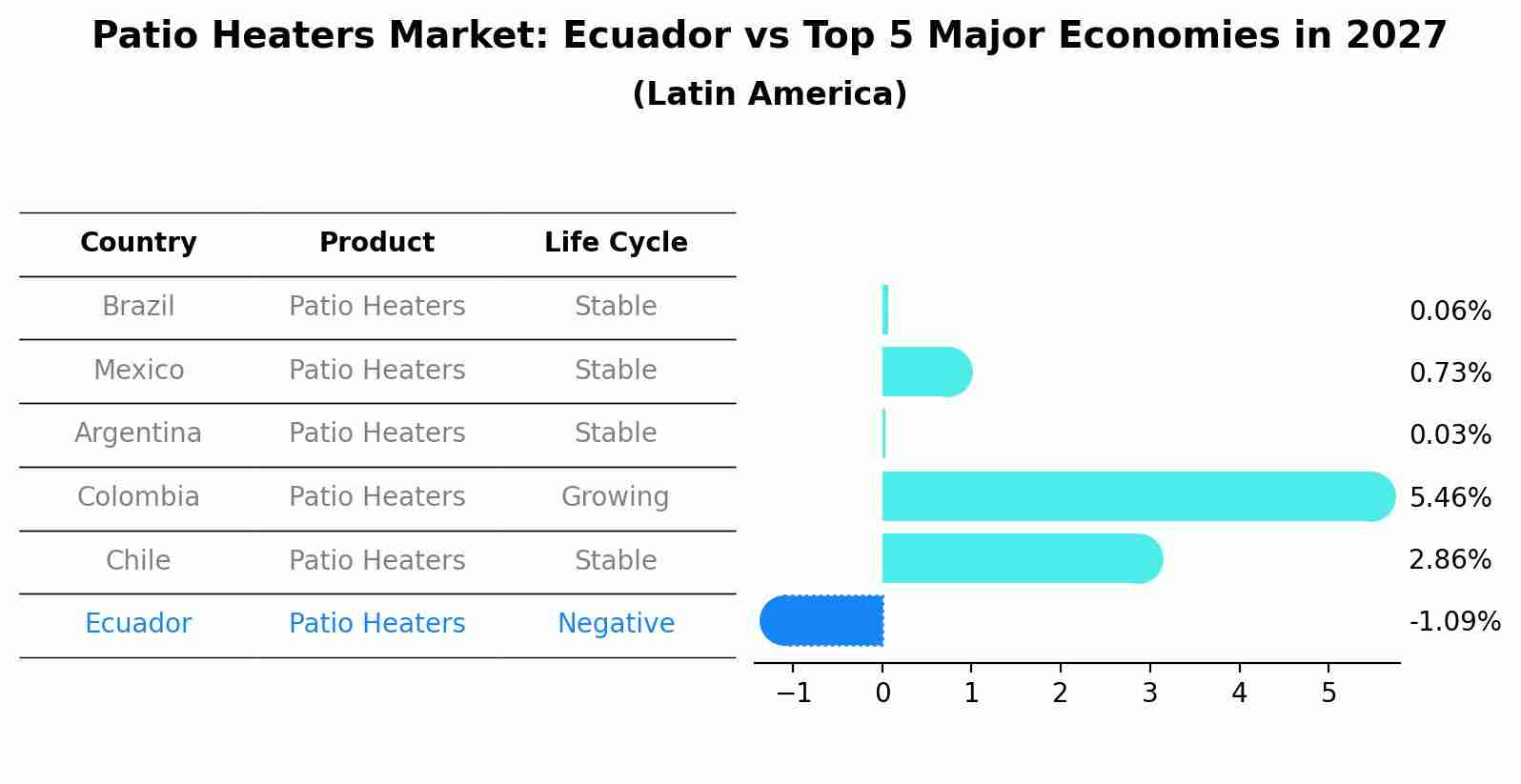 Patio Heaters Market: Ecuador vs Top 5 Major Economies in 2027 (Latin America)