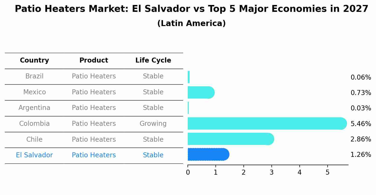 Patio Heaters Market: El Salvador vs Top 5 Major Economies in 2027 (Latin America)