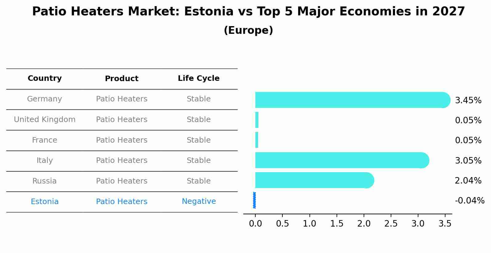 Patio Heaters Market: Estonia vs Top 5 Major Economies in 2027 (Europe)