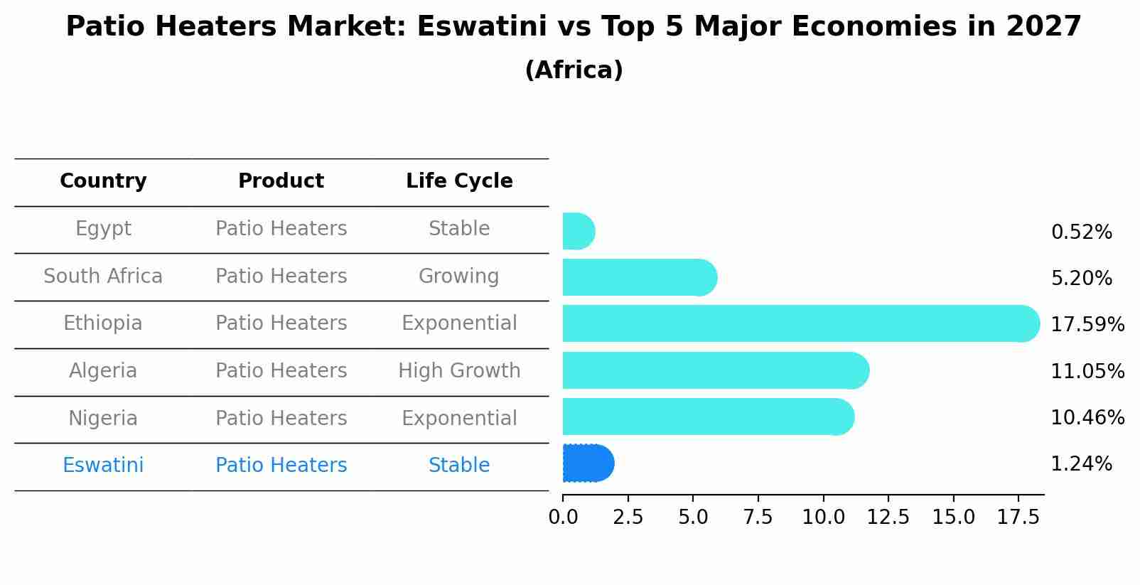 Patio Heaters Market: Eswatini vs Top 5 Major Economies in 2027 (Africa)