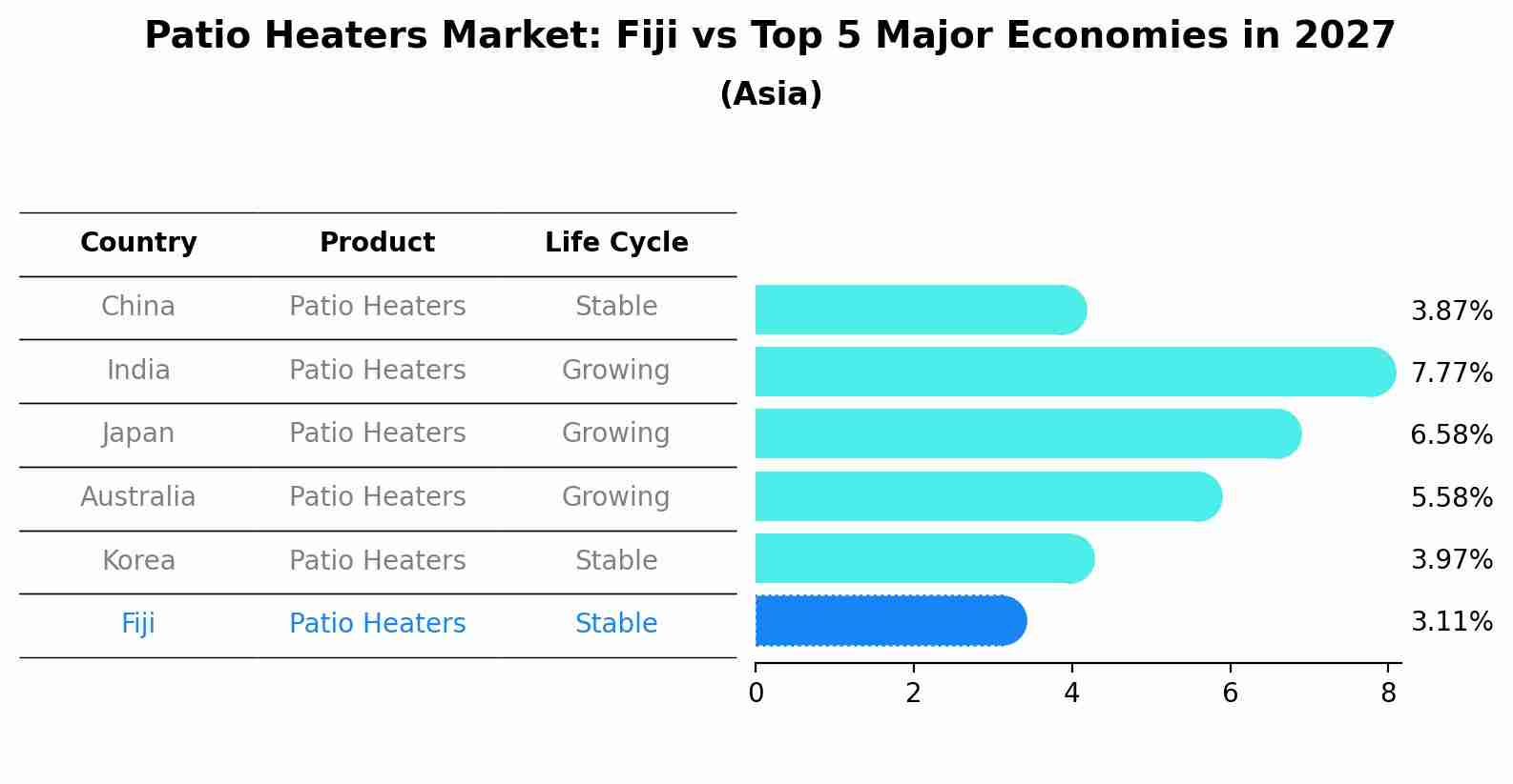 Patio Heaters Market: Fiji vs Top 5 Major Economies in 2027 (Asia)