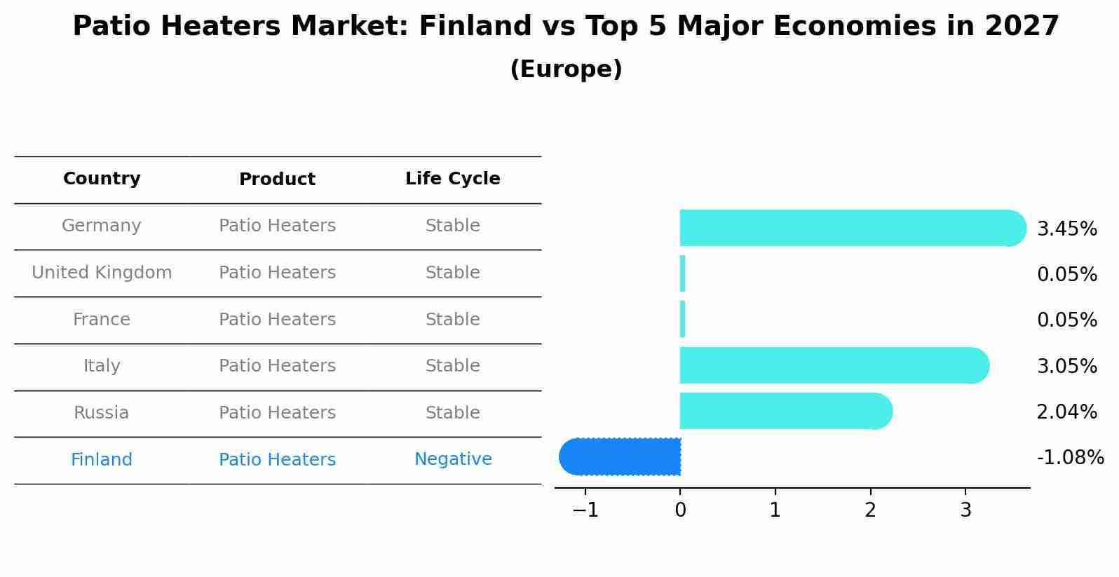 Patio Heaters Market: Finland vs Top 5 Major Economies in 2027 (Europe)