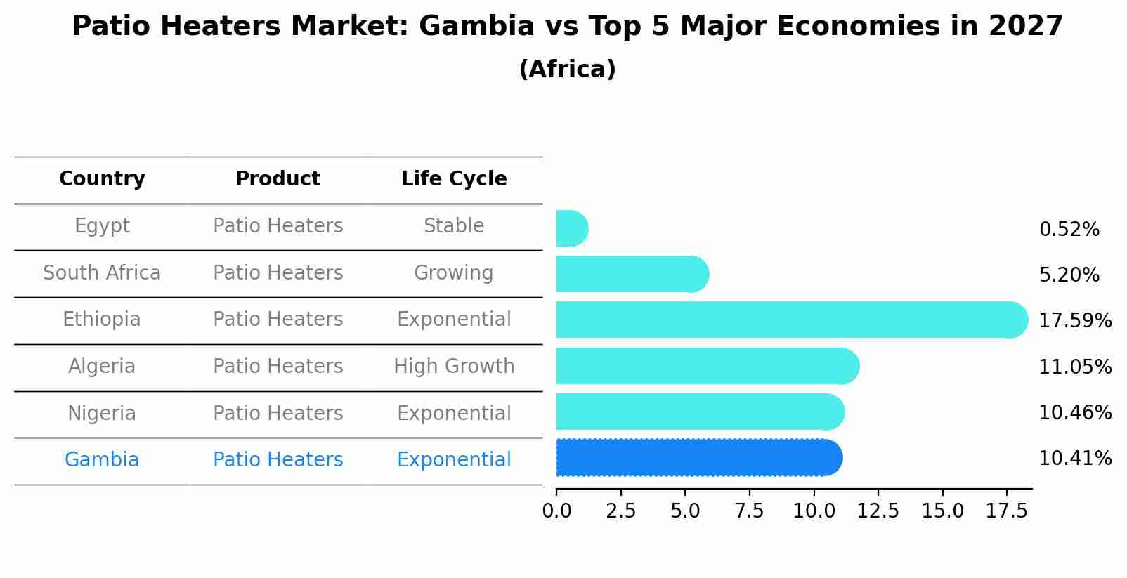Patio Heaters Market: Gambia vs Top 5 Major Economies in 2027 (Africa)