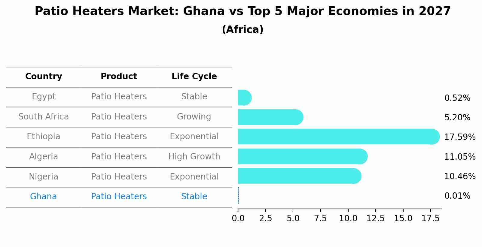 Patio Heaters Market: Ghana vs Top 5 Major Economies in 2027 (Africa)