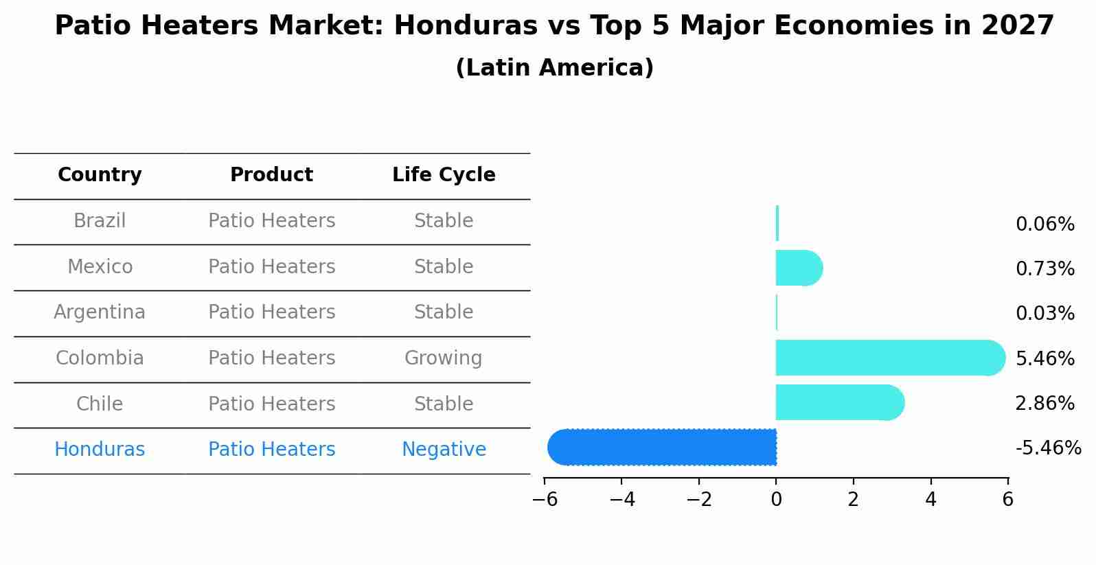 Patio Heaters Market: Honduras vs Top 5 Major Economies in 2027 (Latin America)