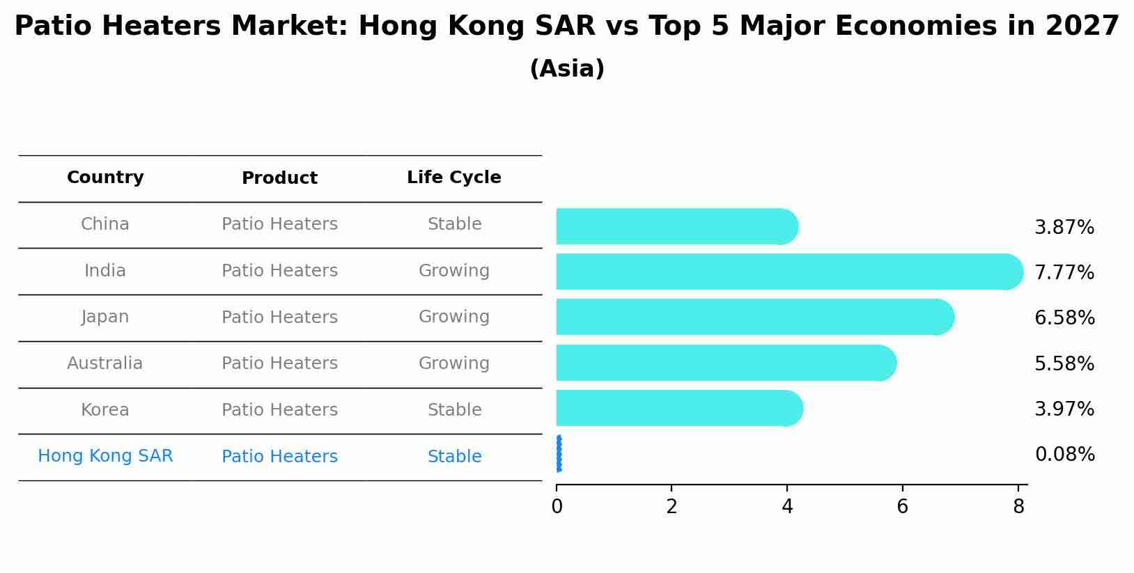 Patio Heaters Market: Hong Kong SAR vs Top 5 Major Economies in 2027 (Asia)