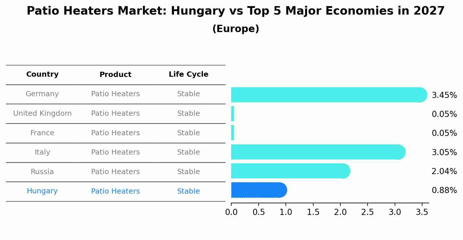 Patio Heaters Market: Hungary vs Top 5 Major Economies in 2027 (Europe)