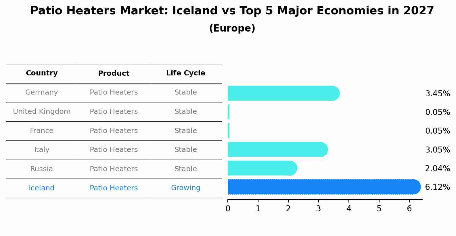 Patio Heaters Market: Iceland vs Top 5 Major Economies in 2027 (Europe)