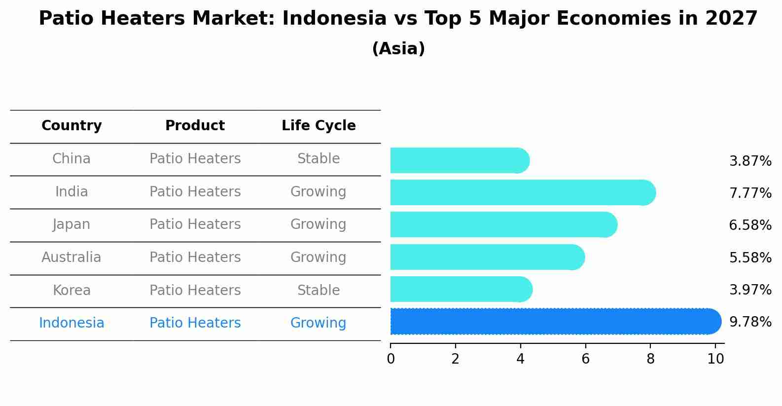 Patio Heaters Market: Indonesia vs Top 5 Major Economies in 2027 (Asia)