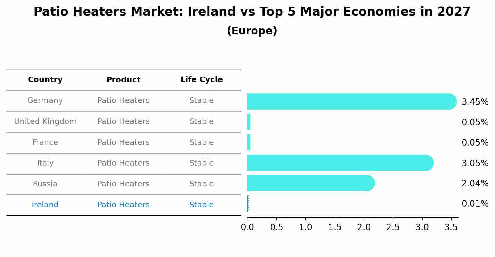 Patio Heaters Market: Ireland vs Top 5 Major Economies in 2027 (Europe)