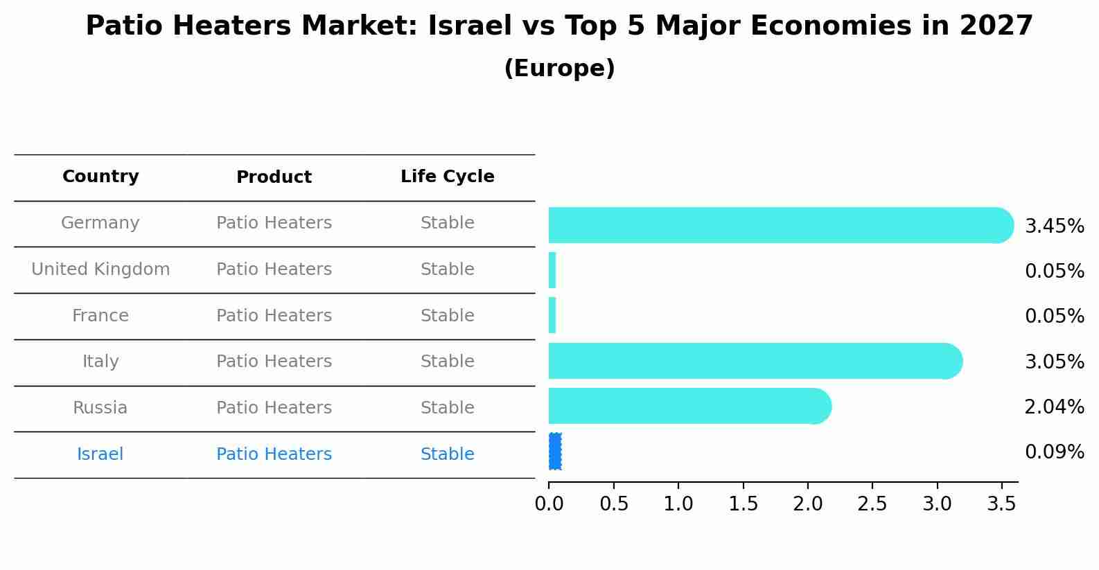 Patio Heaters Market: Israel vs Top 5 Major Economies in 2027 (Europe)
