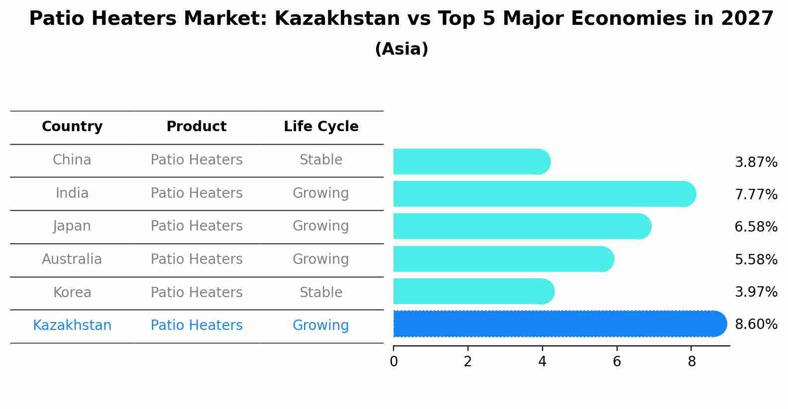 Patio Heaters Market: Kazakhstan vs Top 5 Major Economies in 2027 (Asia)