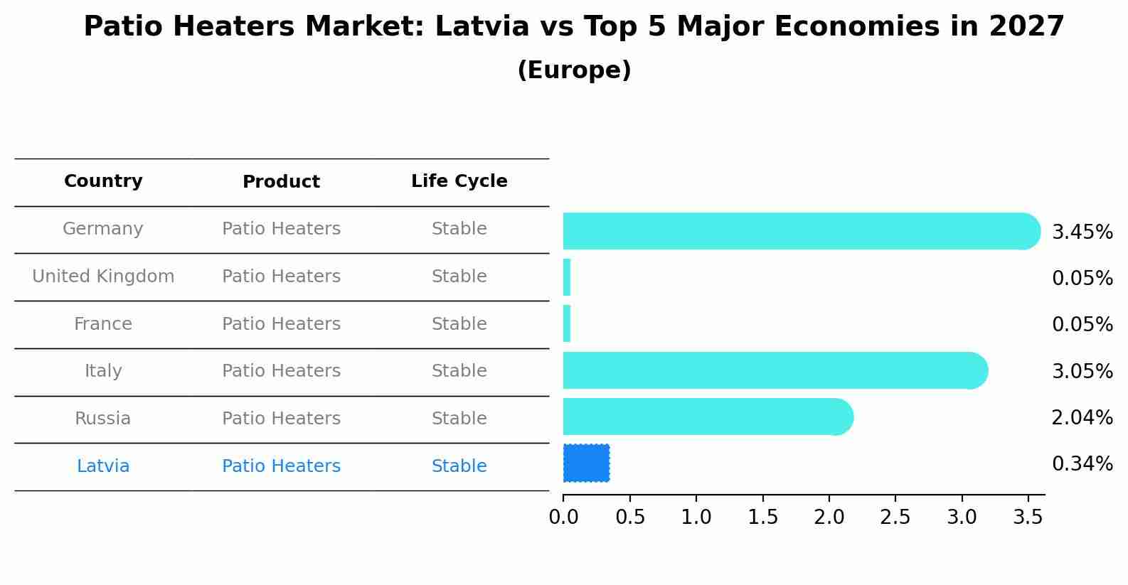 Patio Heaters Market: Latvia vs Top 5 Major Economies in 2027 (Europe)