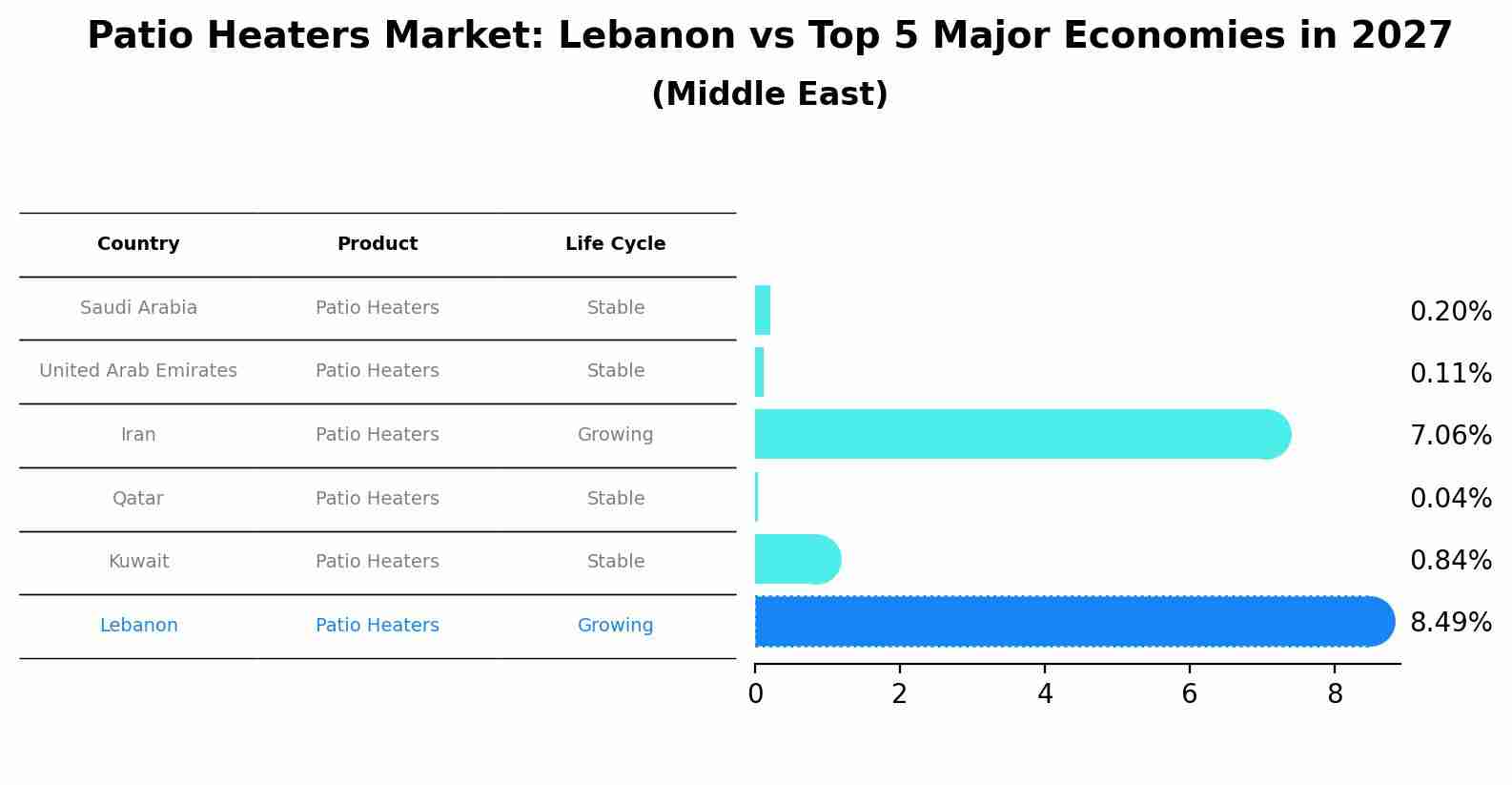 Patio Heaters Market: Lebanon vs Top 5 Major Economies in 2027 (Middle East)