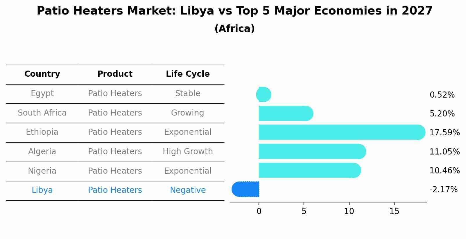 Patio Heaters Market: Libya vs Top 5 Major Economies in 2027 (Africa)