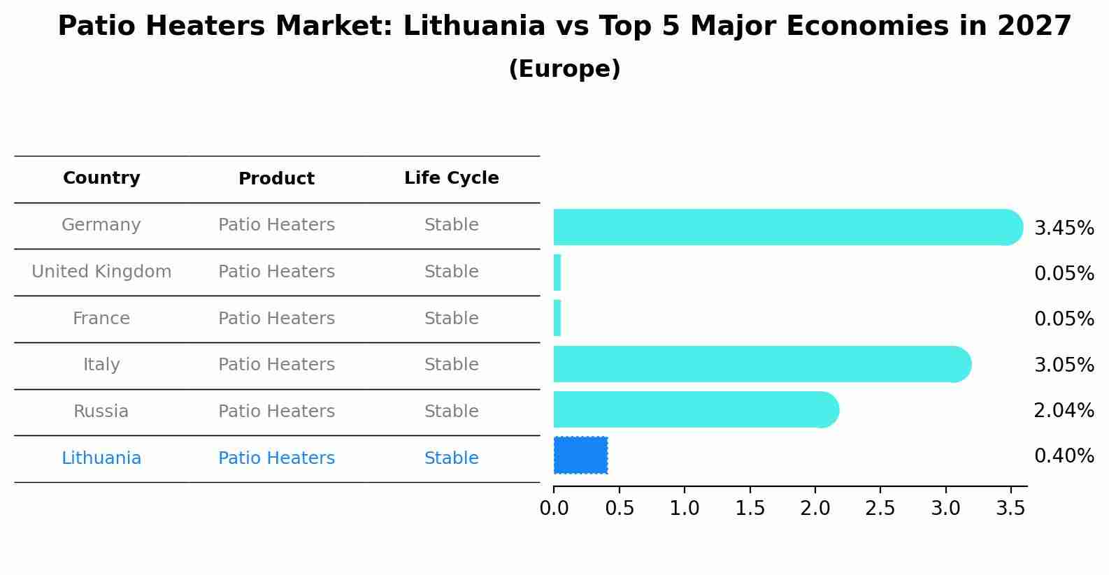 Patio Heaters Market: Lithuania vs Top 5 Major Economies in 2027 (Europe)