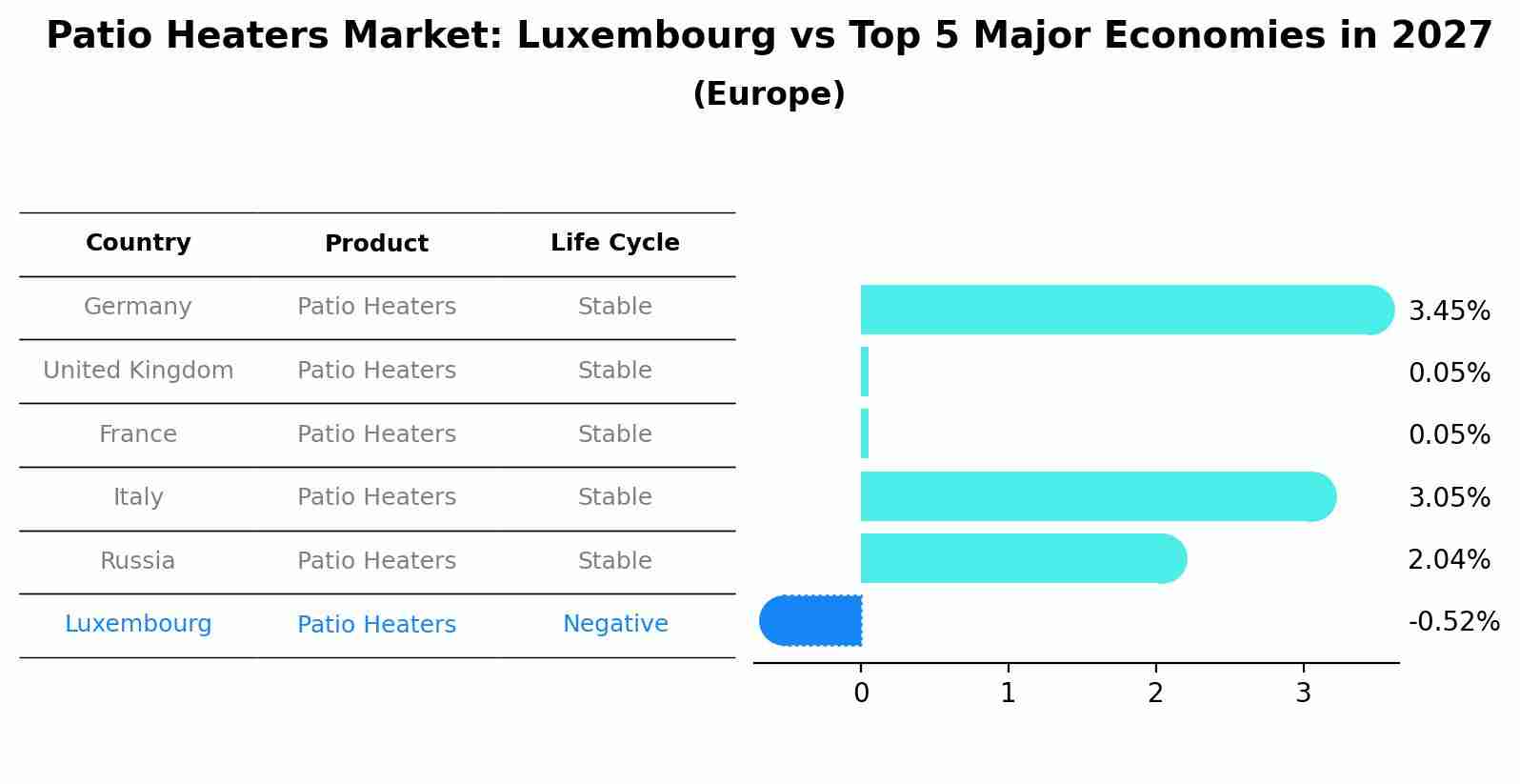 Patio Heaters Market: Luxembourg vs Top 5 Major Economies in 2027 (Europe)