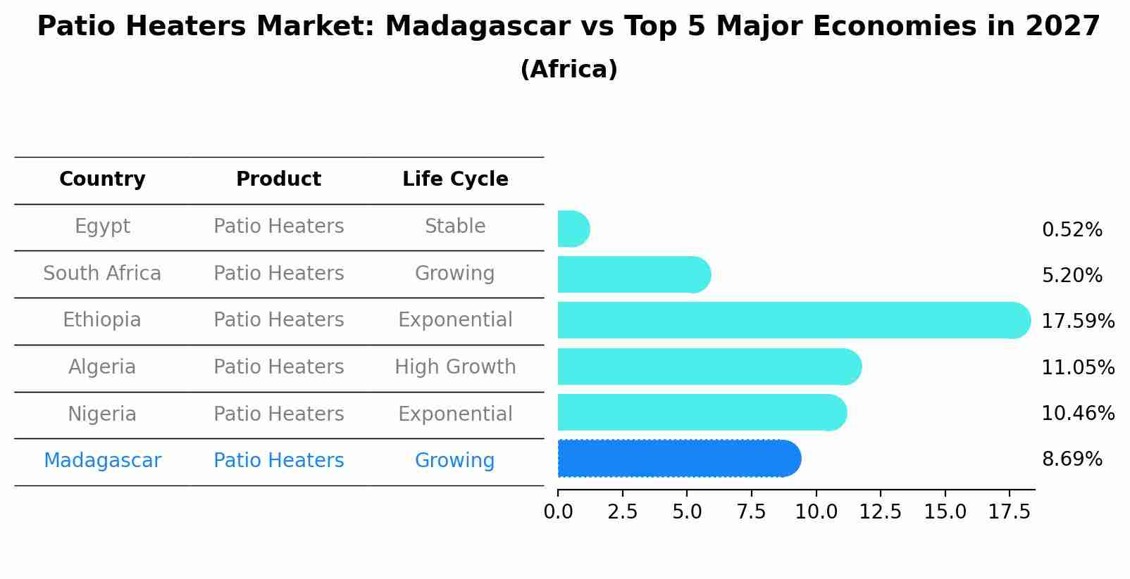 Patio Heaters Market: Madagascar vs Top 5 Major Economies in 2027 (Africa)