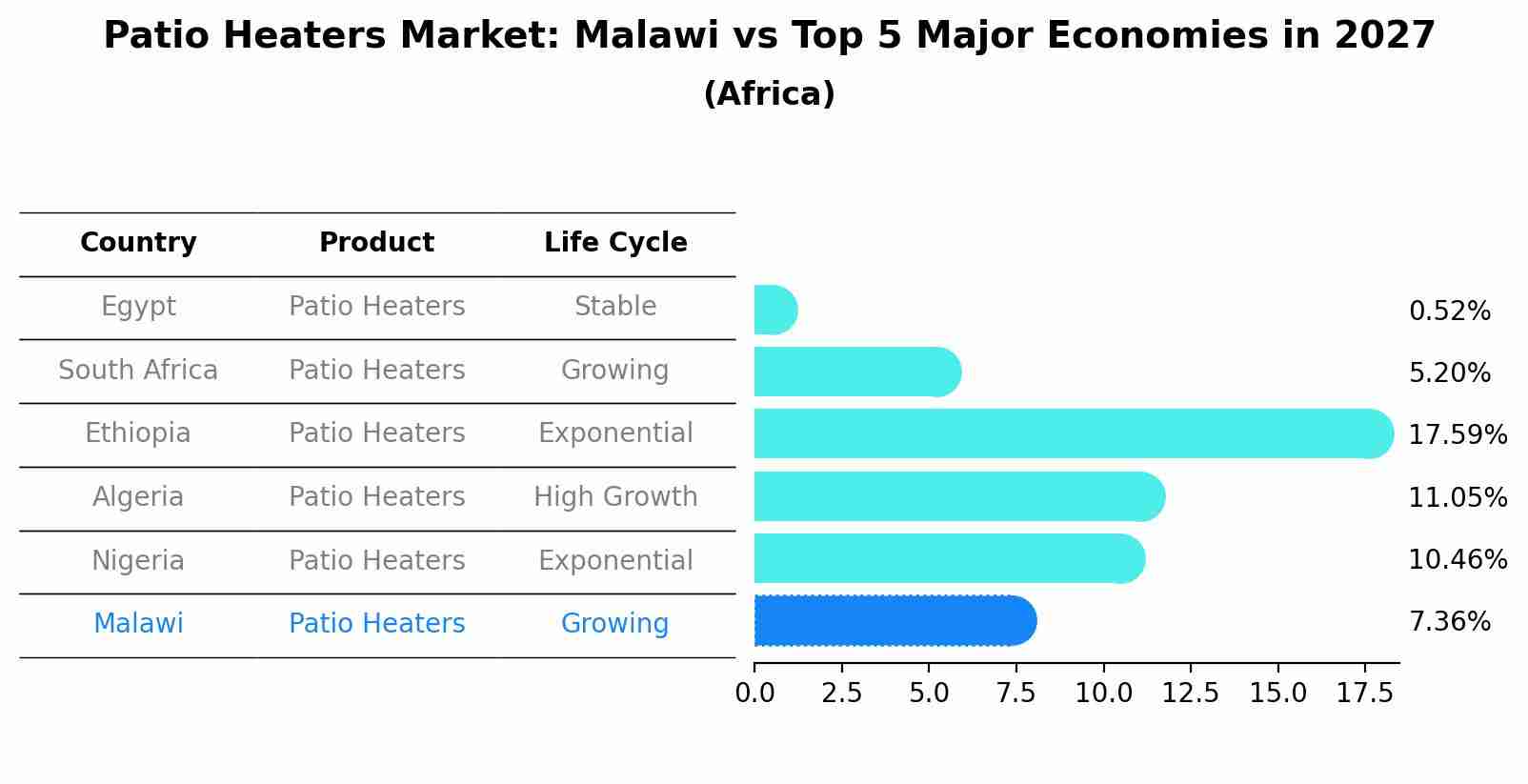 Patio Heaters Market: Malawi vs Top 5 Major Economies in 2027 (Africa)