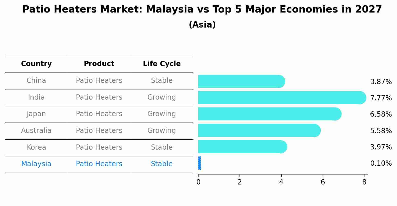 Patio Heaters Market: Malaysia vs Top 5 Major Economies in 2027 (Asia)