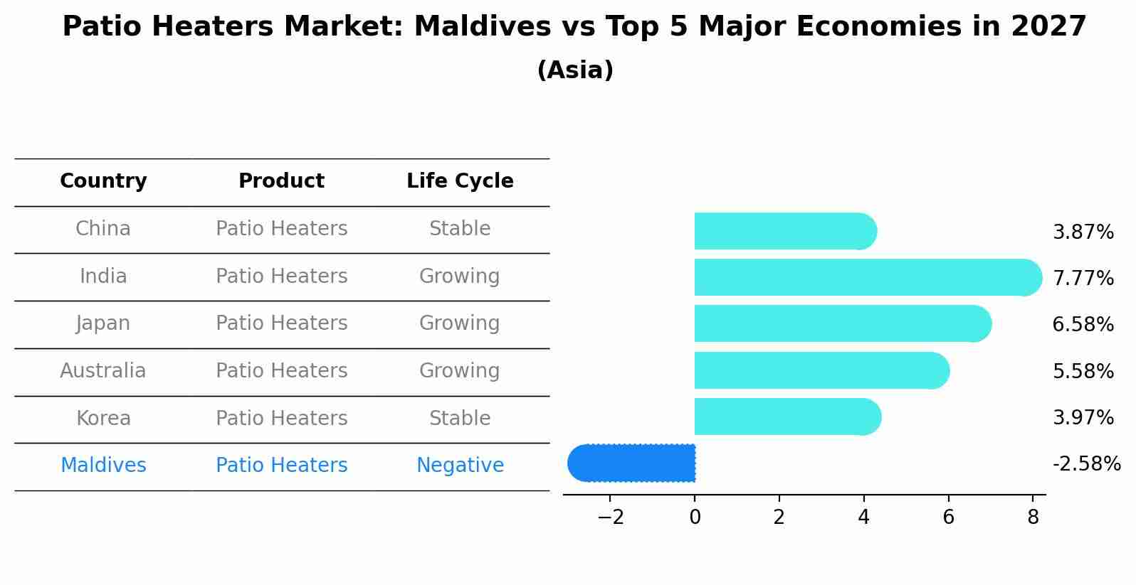 Patio Heaters Market: Maldives vs Top 5 Major Economies in 2027 (Asia)