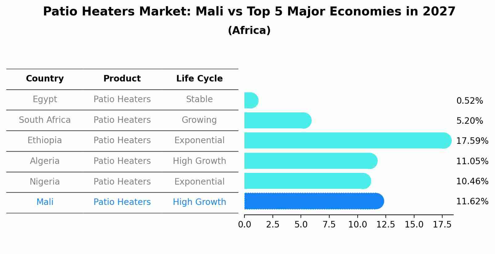 Patio Heaters Market: Mali vs Top 5 Major Economies in 2027 (Africa)