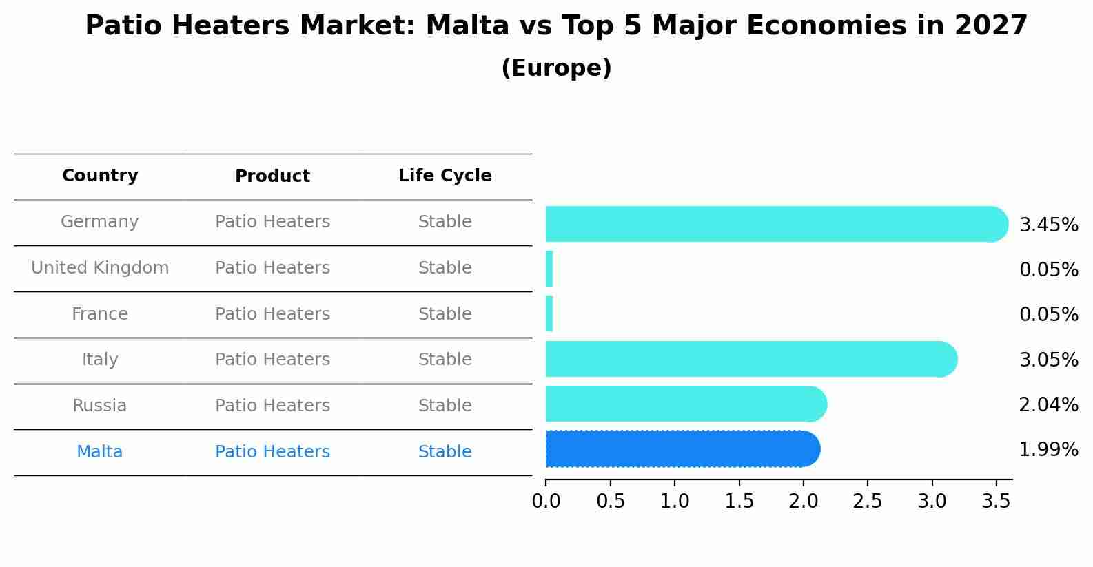 Patio Heaters Market: Malta vs Top 5 Major Economies in 2027 (Europe)