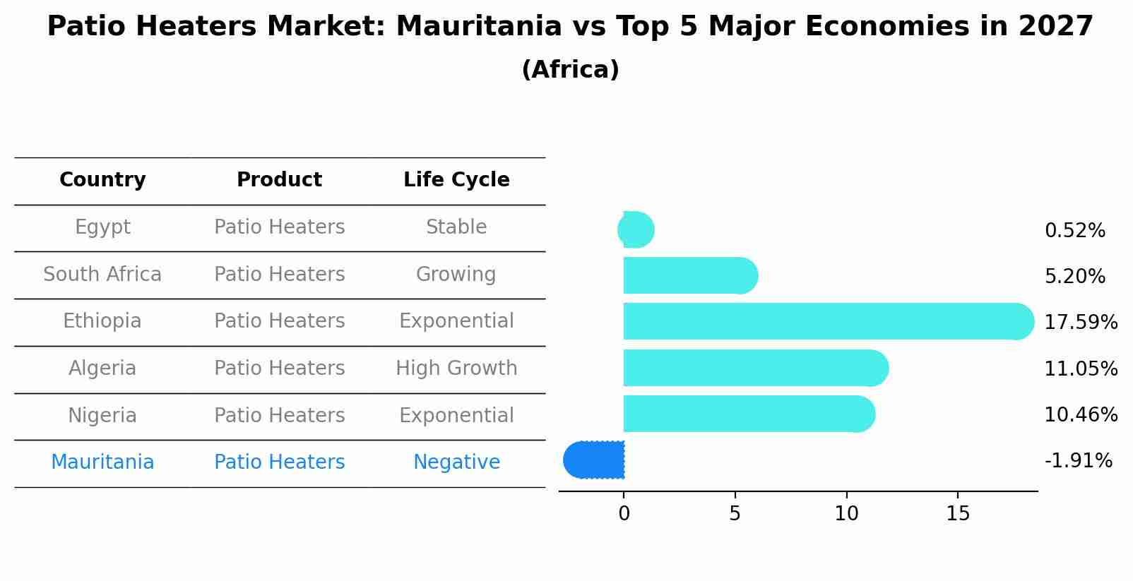 Patio Heaters Market: Mauritania vs Top 5 Major Economies in 2027 (Africa)