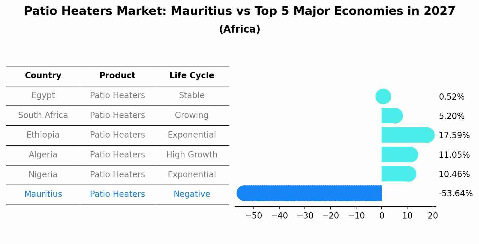 Patio Heaters Market: Mauritius vs Top 5 Major Economies in 2027 (Africa)